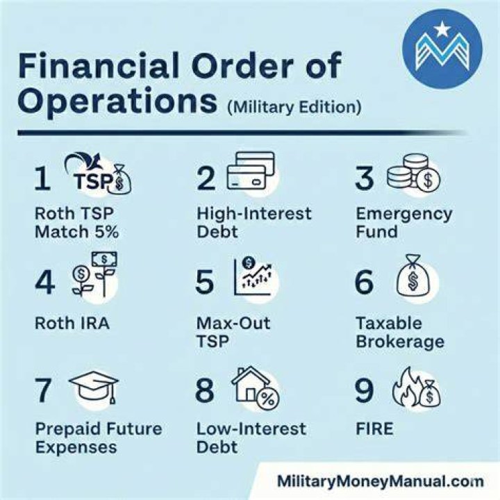Financial Order of Operations Mark your success