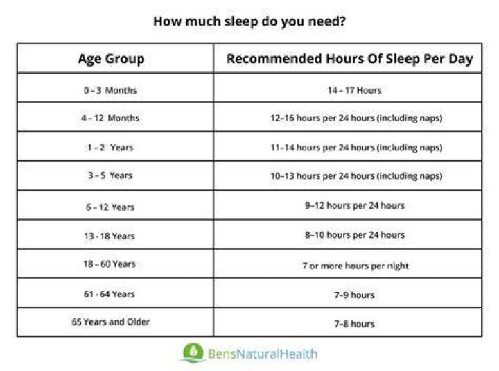 How much sleep you need for your age