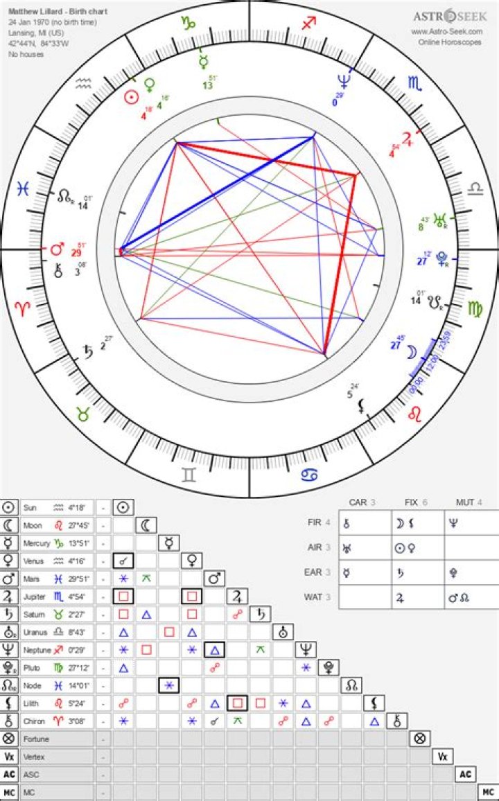 Matthew Lillard Birth Chart Aaps.space