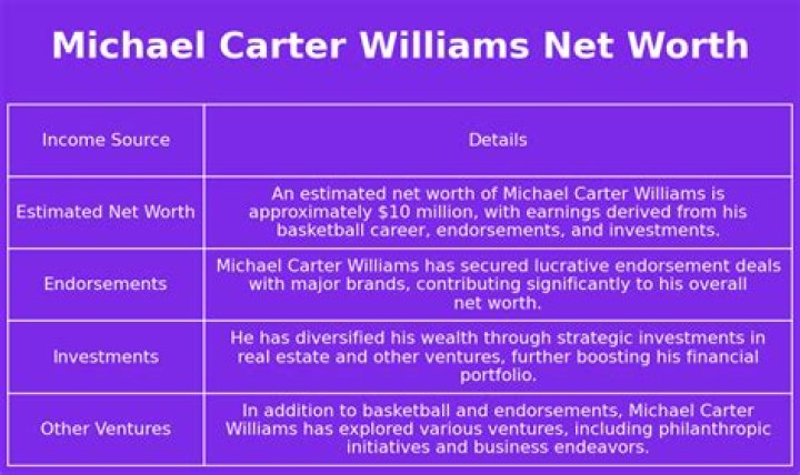 Michael Carter Net Worth 2024: A Comprehensive Overview