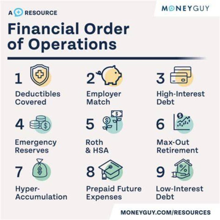 The Perfect Financial Order of Operations Order of operations