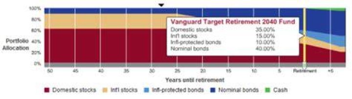 Vanguard Target Retirement 2040 Inv (VFORX) Price History ·